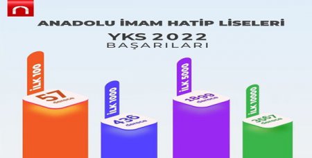 YKS’de Üç Yılda Yükselen Başarı